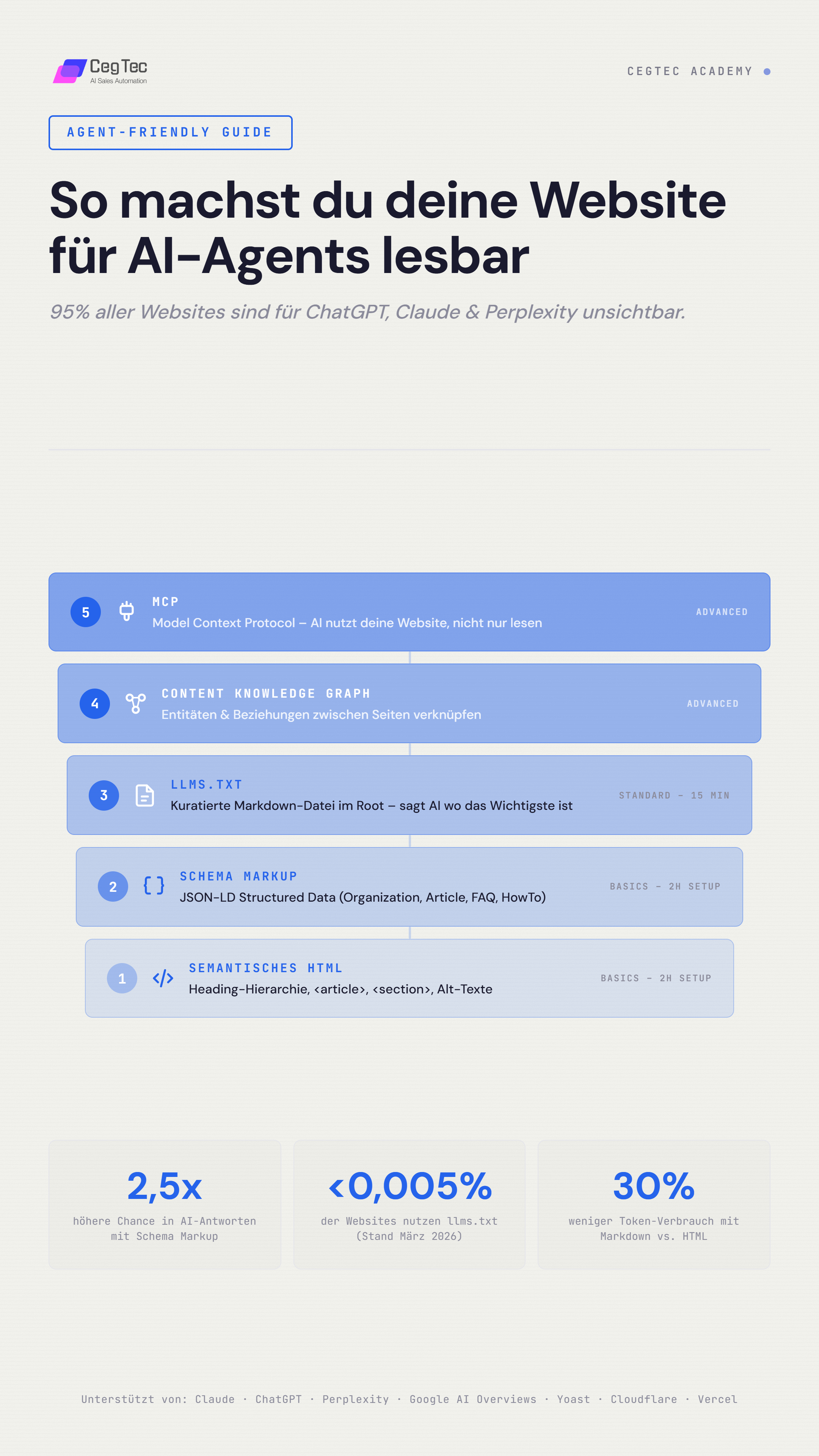 Agent-Friendly Pyramid: 5 Stufen – Semantisches HTML, Schema Markup, llms.txt, Content Knowledge Graph, MCP