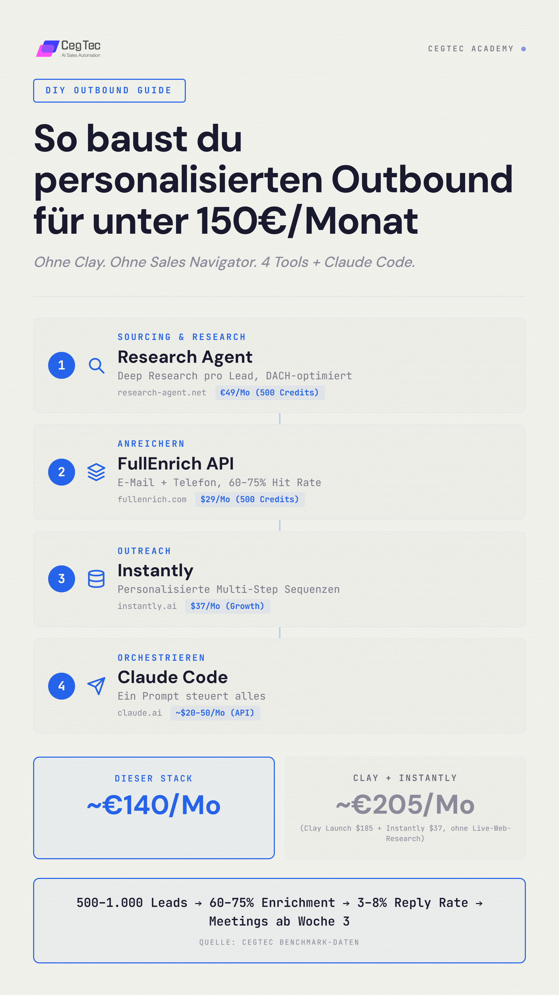 Outbound Stack Infografik: 4 Tools für unter 150€/Monat – Research Agent, FullEnrich API, Instantly, Claude Code
